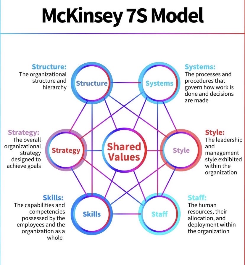 sujeetranjan's tweet image. In our April Townhall, we explored the 7S framework - Strategy, Structure, Systems, Skills, Staff, Style, and Shared Values. The key takeaway are these elements are deeply interconnected, with Shared Values at the core. @McKinsey_MGI @unitedway_delhi @UWWorldWide #GrowthStrategy