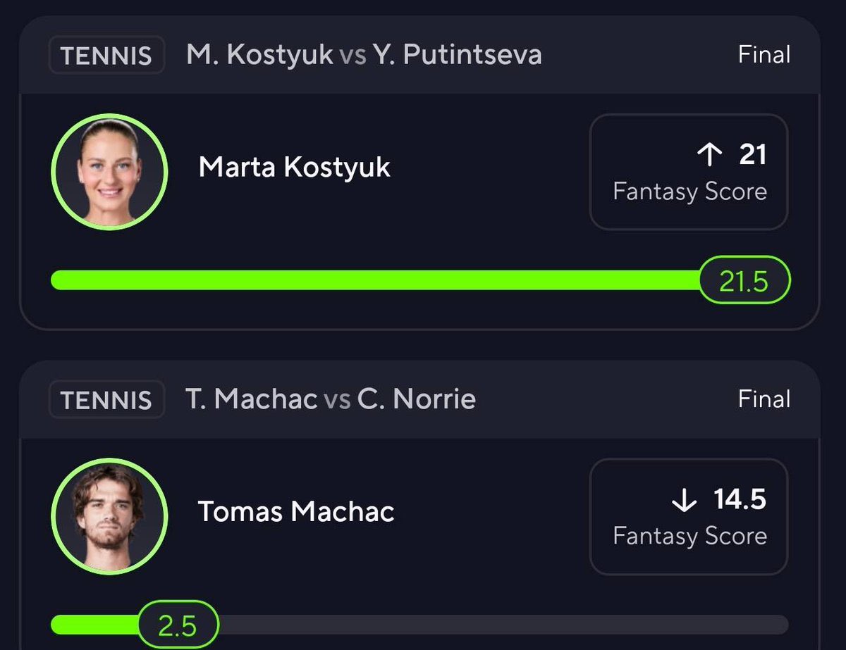 rileyduckm37495's tweet image. THAT’S ANOTHER TENNIS CASH 🎾 ✅ 

Kostyuk O 21 FS ✅ 
Machac U 14.5 FS ✅ 

This run is INSANE

t.me/discordgg7Tf2u…

#Gambling𝕏 #PrizePicks #tennis