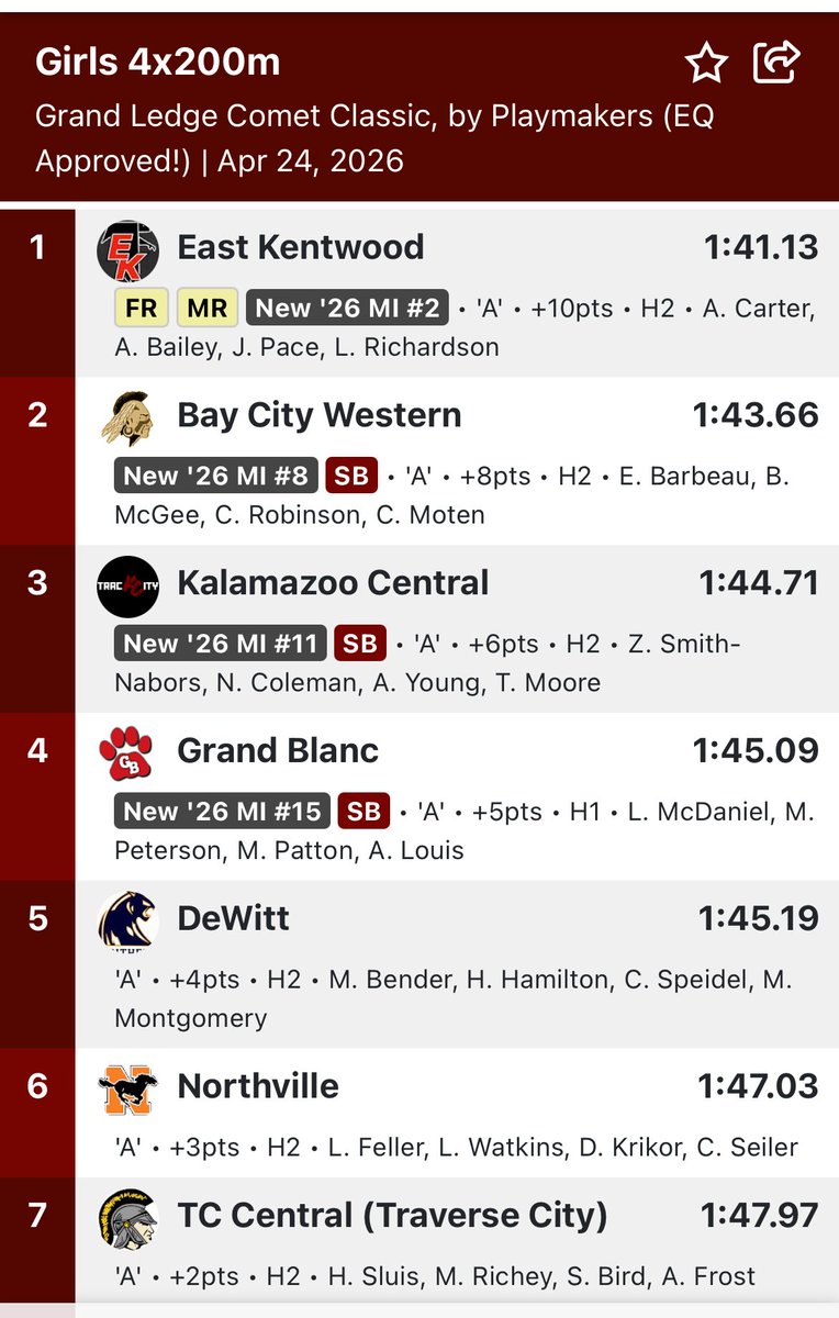 AaliyahBailey09's tweet photo. We coming for that number 1 spot! Our 4x200 set the Facility Record and Meet Record today, moving up to #2 in the state of Michigan! 💪🏽 💨 https://t.co/TuHE12QFKp