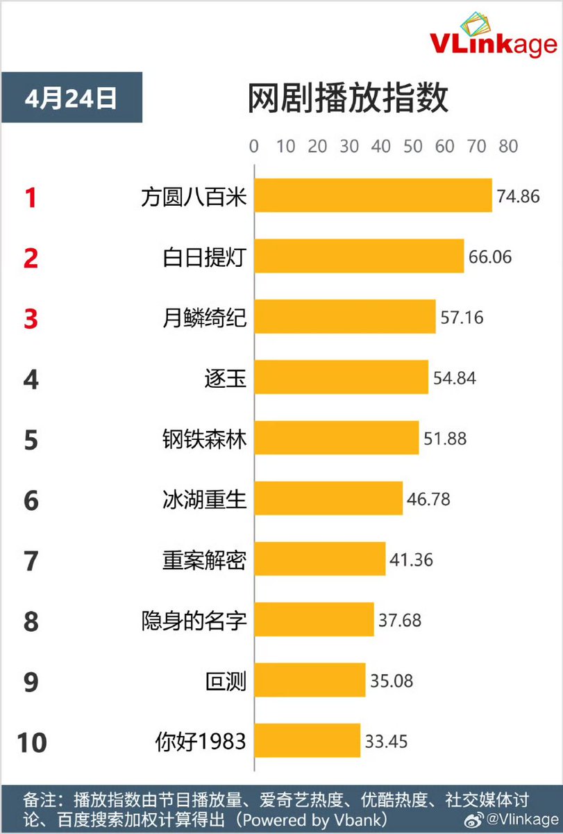 GapasinMar12499's tweet photo. #Dilraba #cateye broking 500million views yesterday April 24.2026.
#vlinkage top drama characters #hesimu top 1. April 24.2026
As well #drama playback index top 2.#daylight lantern https://t.co/plj5Yvoix9