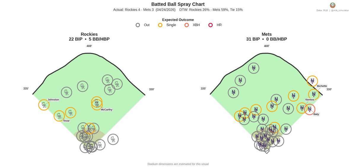 mlb_simulator's tweet image. 🚨 Rockies are luck merchants! 🚨

⚾ Rockies @ Mets
04/24/2026

Final: Rockies 4, Mets 3
Deserve-to-Win: Rockies 26% / Mets 59% (Tie 15%)
dtw-str.streamlit.app/Game_Detail?ga…

#MLB #Rockies #LGM