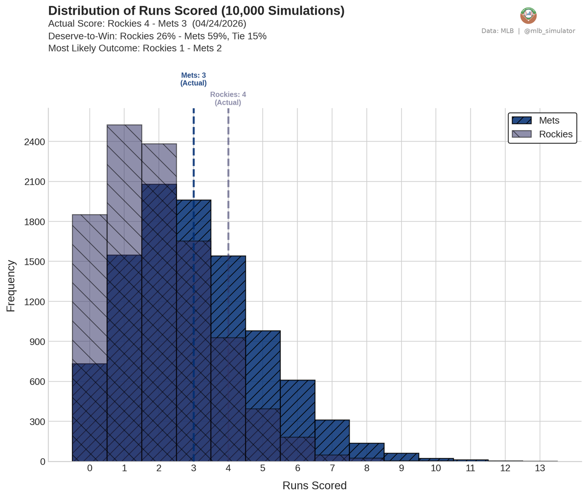 mlb_simulator's tweet image. 🚨 Rockies are luck merchants! 🚨

⚾ Rockies @ Mets
04/24/2026

Final: Rockies 4, Mets 3
Deserve-to-Win: Rockies 26% / Mets 59% (Tie 15%)
dtw-str.streamlit.app/Game_Detail?ga…

#MLB #Rockies #LGM