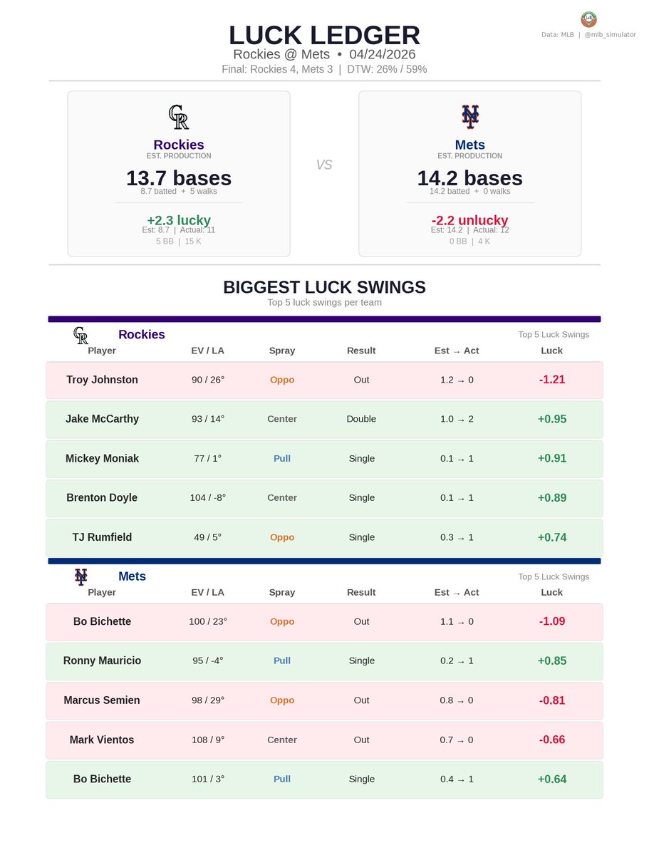 mlb_simulator's tweet image. 🚨 Rockies are luck merchants! 🚨

⚾ Rockies @ Mets
04/24/2026

Final: Rockies 4, Mets 3
Deserve-to-Win: Rockies 26% / Mets 59% (Tie 15%)
dtw-str.streamlit.app/Game_Detail?ga…

#MLB #Rockies #LGM