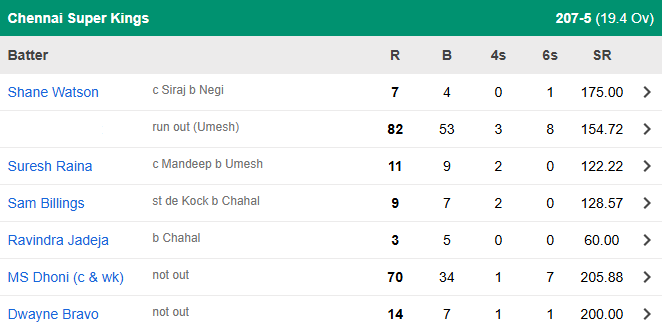cricbuzz's tweet image. On This Day in 2018, an epic 70* from MS Dhoni helped CSK chase 206 against RCB - their highest in IPL till date 🔥

Can you guess the opener who set it up with 82?🤔

#IPL #Throwback #Quiz