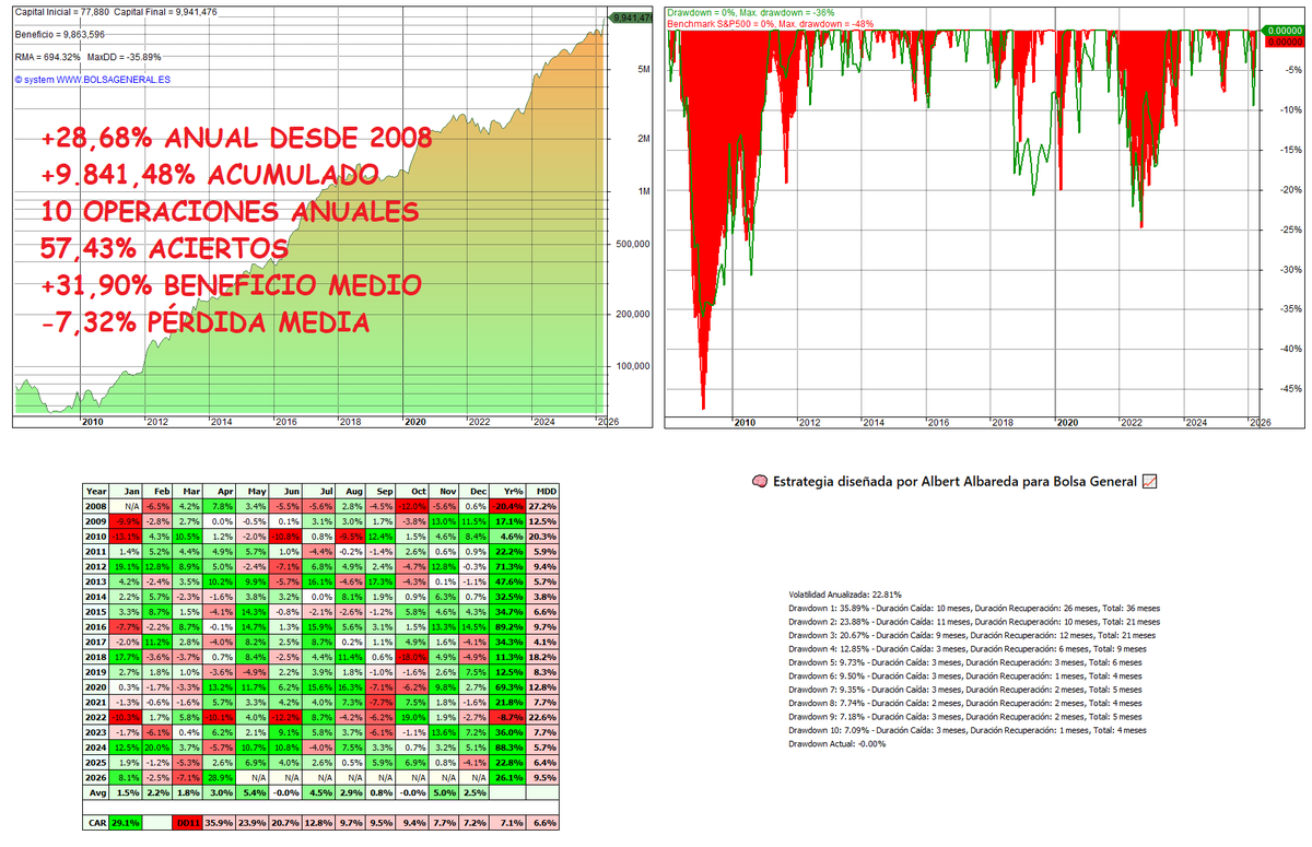 BolsaGeneral's tweet image. 🎯 ¡NUEVO RÉCORD HISTÓRICO!
📈 Nuestro sistema MOMENTUM 5 MULTI-SECTOR acumula un +26,10% en 2026 🚀
🔍 ¿Quieres invertir con estrategia y resultados?
👉 Súmate al Centro de Traders y aprende a invertir con cabeza 💡 
#AlbertAlbareda #Bolsa #Inversión