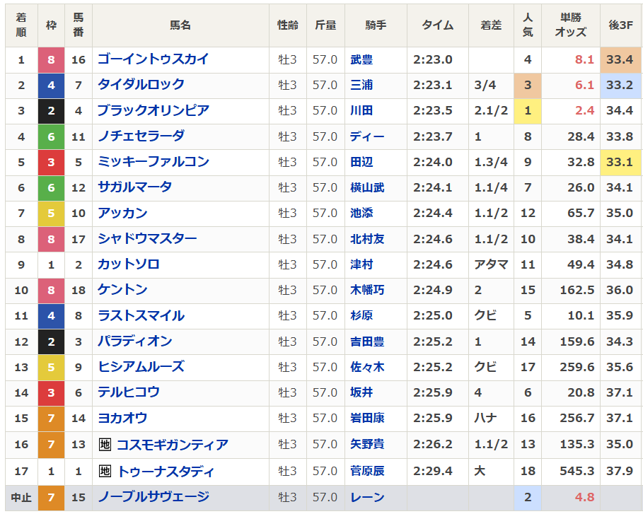 【#青葉賞】
全着順、上がりタイム等はこちら。
race.netkeiba.com/race/result.ht…

1000m通過1分0秒4、上がり3F34秒2のスローペース。ただ上がり上位馬とそれ以外で使えた脚に差は出ました。