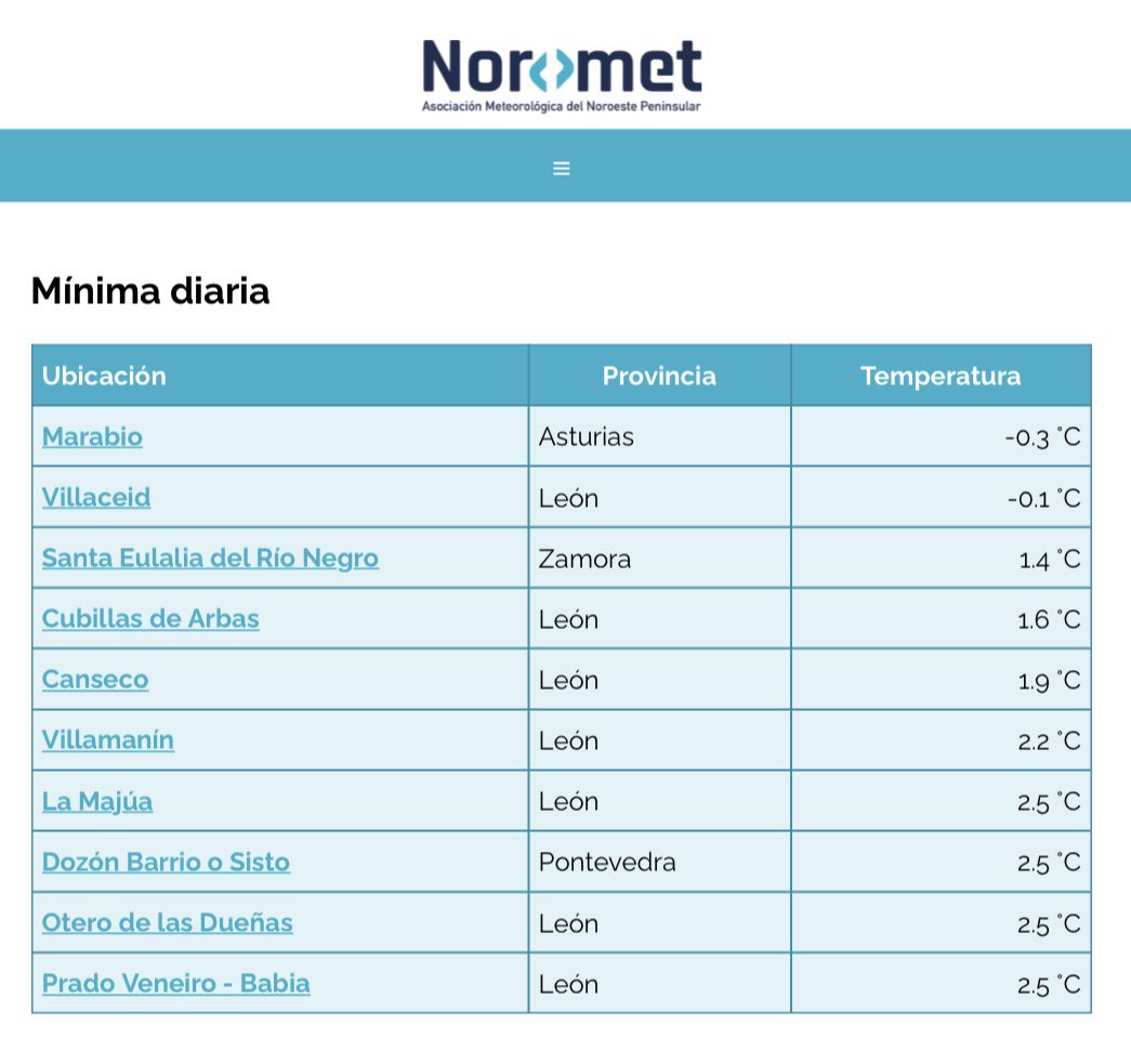NOROMET18's tweet photo. Solo Marabio, Villaceid y Sierra Nevada @AEMET_Esp bajo cero.
-0.3° Marabio
-0.1° Villaceid y Sierra Nevada
1.4° Santa Eulalia del Río Negro
1.6° Cubillas de Arbas
1.9° CANSECO 😇
Nueva estación en CANSECO, un potente #polodelfrio de la montaña leonesa. (Hoy la 5ª).
(Foto) https://t.co/bbk1tgTA4W