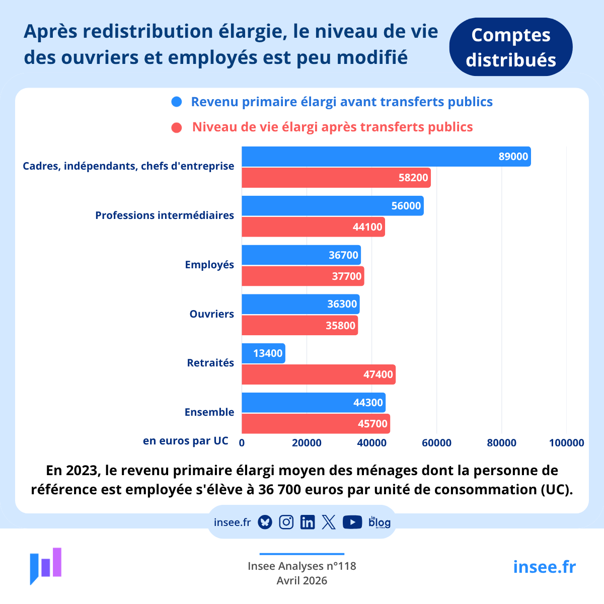 Trop2Boomers's tweet photo. Plus j'y pense et plus je me dis qu'en France, les actifs ne sont là que pour payer le train de vie dispendieux des Boomers. https://t.co/ZJpVCXtIBk