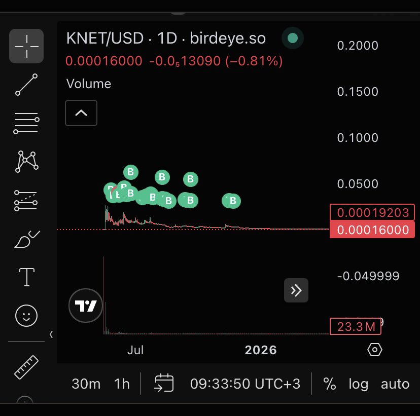titabulls's tweet photo. Writing this down.
Accumulating KNET while it’s quiet.
No hype, low volume.
Might be nothing… might be something big.
Time will tell. https://t.co/62GChKn9DD