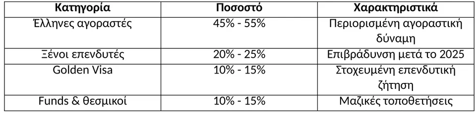 Η ελληνική αγορά ακινήτων τα τελευταία χρόνια καταδεικνύει πως η μεσαία τάξη -που ιστορικά αποτελούσε τη ραχοκοκαλιά της ιδιοκατοίκησης στην Ελλάδα- αποκλείεται σταδιακά από την αγορά!

Πολύ γρήγορα θα είναι μια μικρή μειοψηφία...