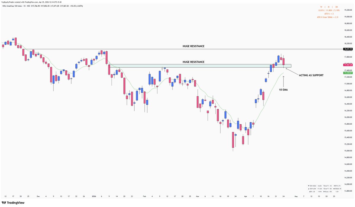 Vcpequitytrader's tweet image. #SMALLCAP and #MIDCAP

Right now, both indices are sitting at a crucial spot.

After a strong move up from the lows, they’re holding just above the 10 EMA.

SMALLCAP is clearly showing more strength, it has already pushed past its first resistance and even respected it as support
