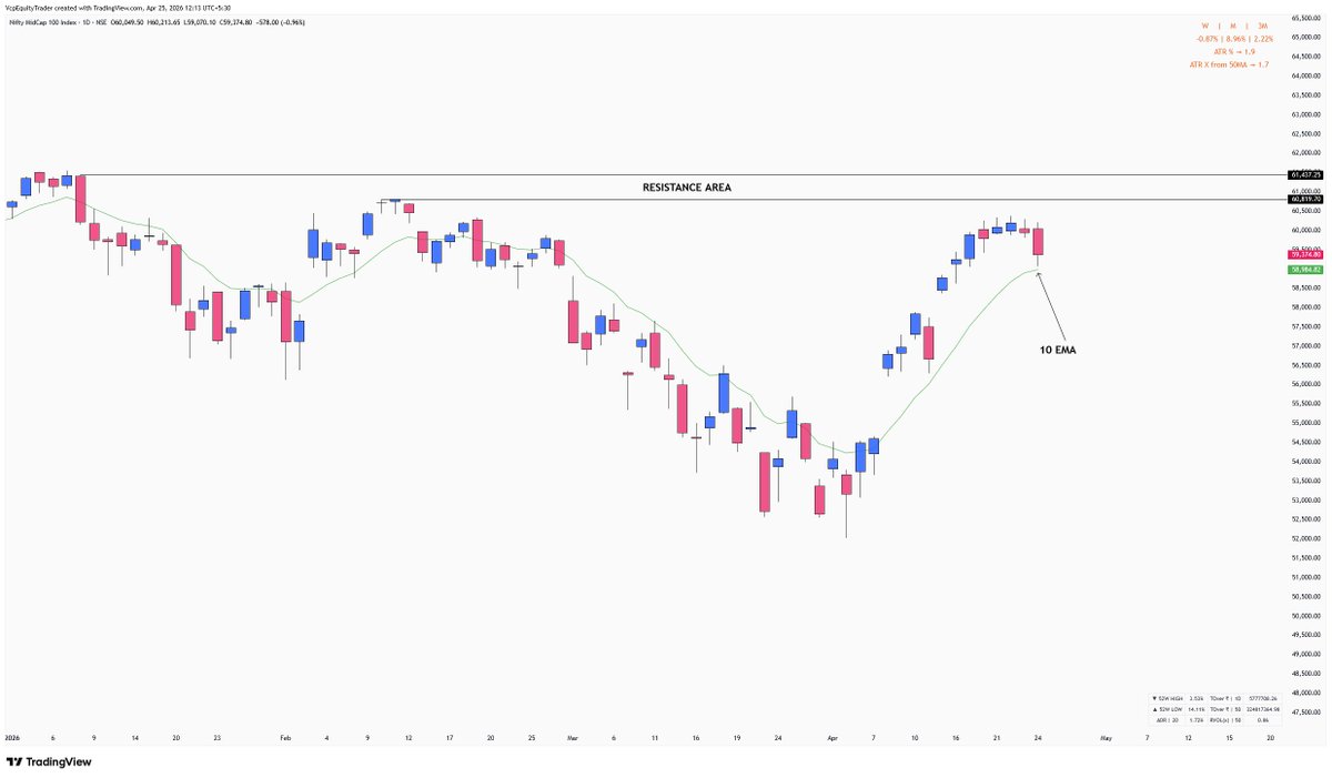 Vcpequitytrader's tweet image. #SMALLCAP and #MIDCAP

Right now, both indices are sitting at a crucial spot.

After a strong move up from the lows, they’re holding just above the 10 EMA.

SMALLCAP is clearly showing more strength, it has already pushed past its first resistance and even respected it as support