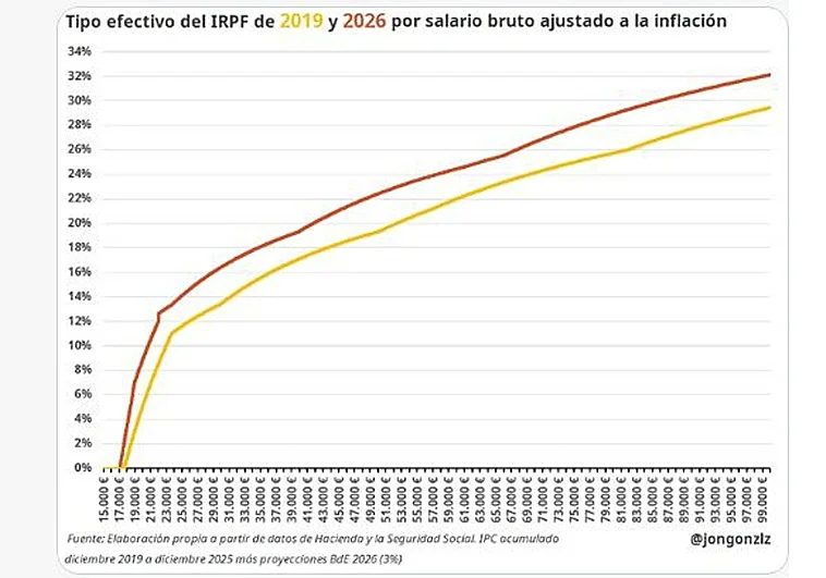Hoy <a href="/bpvazquez/">Bruno Pérez Vázquez</a> me ha entrevistado para <a href="/abc_es/">ABC.es</a> sobre fiscalidad, IRPF y el uso de datos en el debate público.

«El debate público está dominado por la narrativa, no por datos y evidencia reales»
abc.es/economia/jon-g…