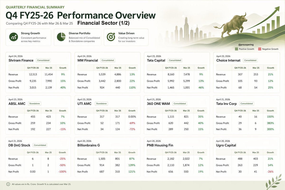 Prouspering's tweet image. 🚨 Financial sector companies Q4FY26 results so far.

Are you holding any?

NR DYOR
#stockmarket 
#MutualFunds
