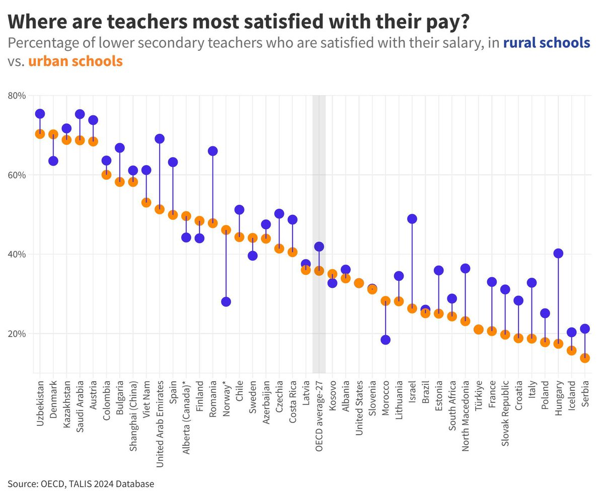 OECDEduSkills's tweet image. How do teachers really feel about their jobs?

OECD data show:

➡️ Nine in ten teachers say they’re satisfied with their jobs
➡️ 95% of teachers say they often feel happy while teaching.

See the TALIS report: bit.ly/46UFRCS 

#TALIS #Teachers #Teaching