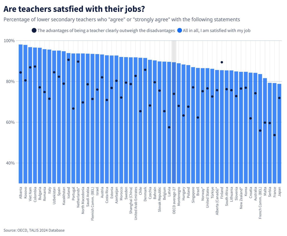 OECDEduSkills's tweet image. How do teachers really feel about their jobs?

OECD data show:

➡️ Nine in ten teachers say they’re satisfied with their jobs
➡️ 95% of teachers say they often feel happy while teaching.

See the TALIS report: bit.ly/46UFRCS 

#TALIS #Teachers #Teaching