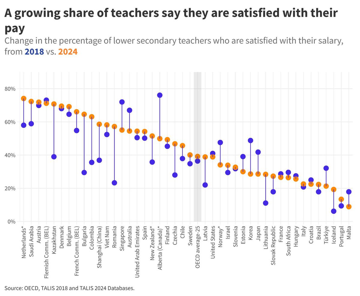 OECDEduSkills's tweet image. How do teachers really feel about their jobs?

OECD data show:

➡️ Nine in ten teachers say they’re satisfied with their jobs
➡️ 95% of teachers say they often feel happy while teaching.

See the TALIS report: bit.ly/46UFRCS 

#TALIS #Teachers #Teaching