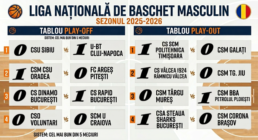 baschetromania's tweet photo. 🏆 Play-off: Favoritele confirmă, Cluj, Oradea și Rapid câștigă în primul meci.
🔥 Play-out: Timișoara, Vâlcea, Ploiești și Steaua bifează prima partidă.
https://t.co/9yB9eXoq0c https://t.co/xf83Ep2D3I