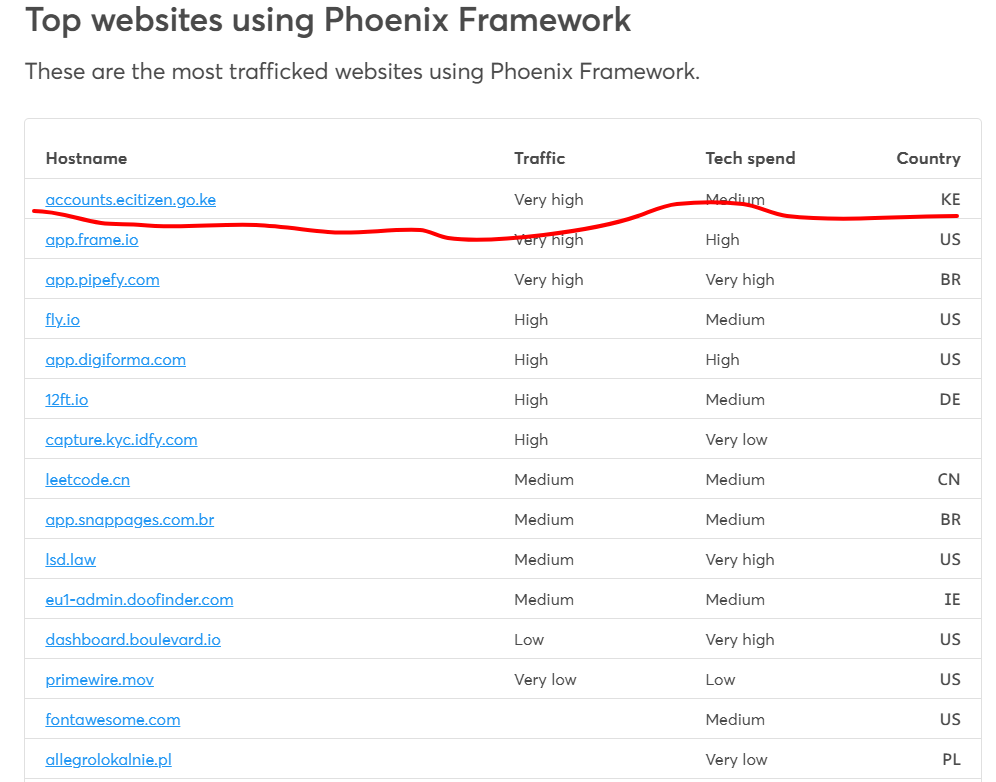 pmsimani's tweet photo. Kenya Government website among the top with high traffic  using Phoenix Framework, stable version released 5 Aug 2025. https://t.co/xRCK33Lffh