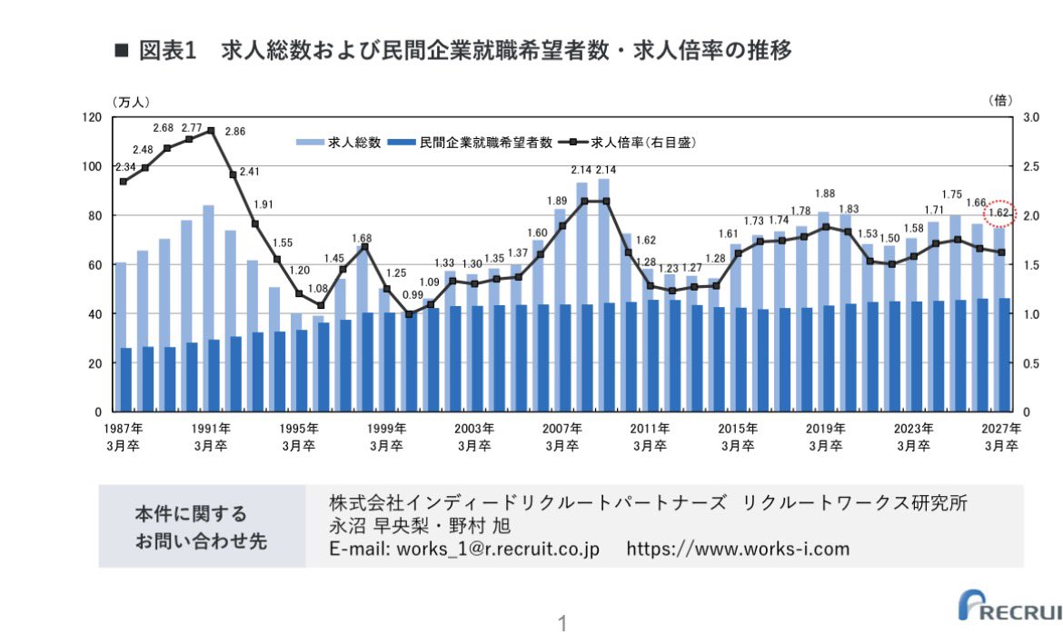 yutaro_ishii's tweet photo. リクルートワークス研究所
『2027卒大卒求人倍率調査』

27卒求人倍率は1.62倍。26卒の1.66倍から低下。求人数は76.5万件→74.8万件に

従業員規模別の求人数を見ると、300名以下の中小企業が▲3.5%。5000名以上の企業が＋4%

業種別に見ると、建設業が＋16.3%、金融＋10.6%と増加。製造▲6.1%、流通▲6.2%、情報通信▲2.5%、サービス▲0.8%と減少

2026年4月卒の大卒初任給は23.7万と4年連続増加。全従業員規模、全業種でUP

ニュースでは「AIの導入で大手は新卒採用数を減らす」という記事をよく見かけるけど、実際は増えているということなのか

むしろ、中小企業が採用をあきらめて予定数が減ってる。ますます格差が開きそう

また、人を減らしてそうなイメージの金融がむしろ増やしてるのも意外だった。そういえばお付き合いのある銀行さんも、採用を増やしてると言ってたような

IT業界もエンジニアを減らす〜という話をよく聞くけど、採用予定数に大きな変化はない（今のところは）

初任給が上がっているのは、最低賃金も物価も上がっているし、まあそうだろうなと納得

こうしてデータで見ると、自分の持ってるイメージや相場観とけっこう乖離があると感じた

印象だけでお客さんと会話しないようにしなければ