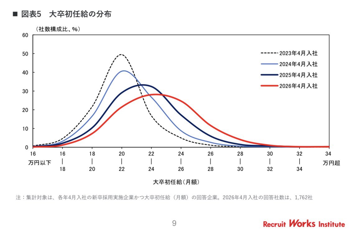 yutaro_ishii's tweet photo. リクルートワークス研究所
『2027卒大卒求人倍率調査』

27卒求人倍率は1.62倍。26卒の1.66倍から低下。求人数は76.5万件→74.8万件に

従業員規模別の求人数を見ると、300名以下の中小企業が▲3.5%。5000名以上の企業が＋4%

業種別に見ると、建設業が＋16.3%、金融＋10.6%と増加。製造▲6.1%、流通▲6.2%、情報通信▲2.5%、サービス▲0.8%と減少

2026年4月卒の大卒初任給は23.7万と4年連続増加。全従業員規模、全業種でUP

ニュースでは「AIの導入で大手は新卒採用数を減らす」という記事をよく見かけるけど、実際は増えているということなのか

むしろ、中小企業が採用をあきらめて予定数が減ってる。ますます格差が開きそう

また、人を減らしてそうなイメージの金融がむしろ増やしてるのも意外だった。そういえばお付き合いのある銀行さんも、採用を増やしてると言ってたような

IT業界もエンジニアを減らす〜という話をよく聞くけど、採用予定数に大きな変化はない（今のところは）

初任給が上がっているのは、最低賃金も物価も上がっているし、まあそうだろうなと納得

こうしてデータで見ると、自分の持ってるイメージや相場観とけっこう乖離があると感じた

印象だけでお客さんと会話しないようにしなければ
