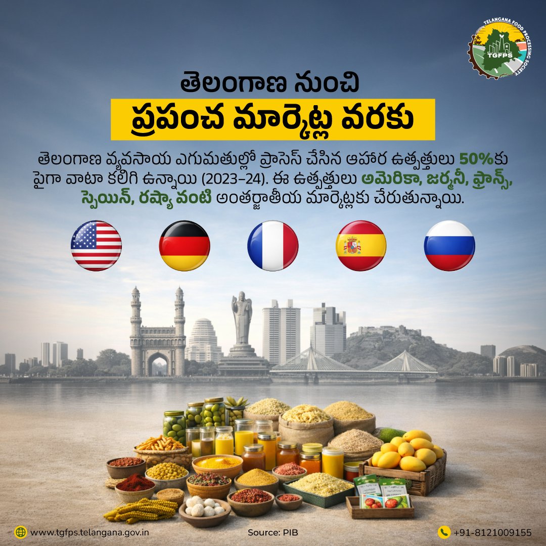 తెలంగాణ ఉత్పత్తులు ప్రపంచ మార్కెట్లకు చేరుతున్నాయి! 
 
విలువ ఆధారిత ఆహార ఉత్పత్తులు రాష్ట్రం యొక్క వ్యవసాయ ఎగుమతుల్లో సగానికి పైగా వాటాను కలిగి ఉన్నాయి. 

#Export #ProcessedFoods #AgriBusiness #ValueAddedProducts #FoodInnovation #MakeInIndia #TGFPS #FoodProcessing