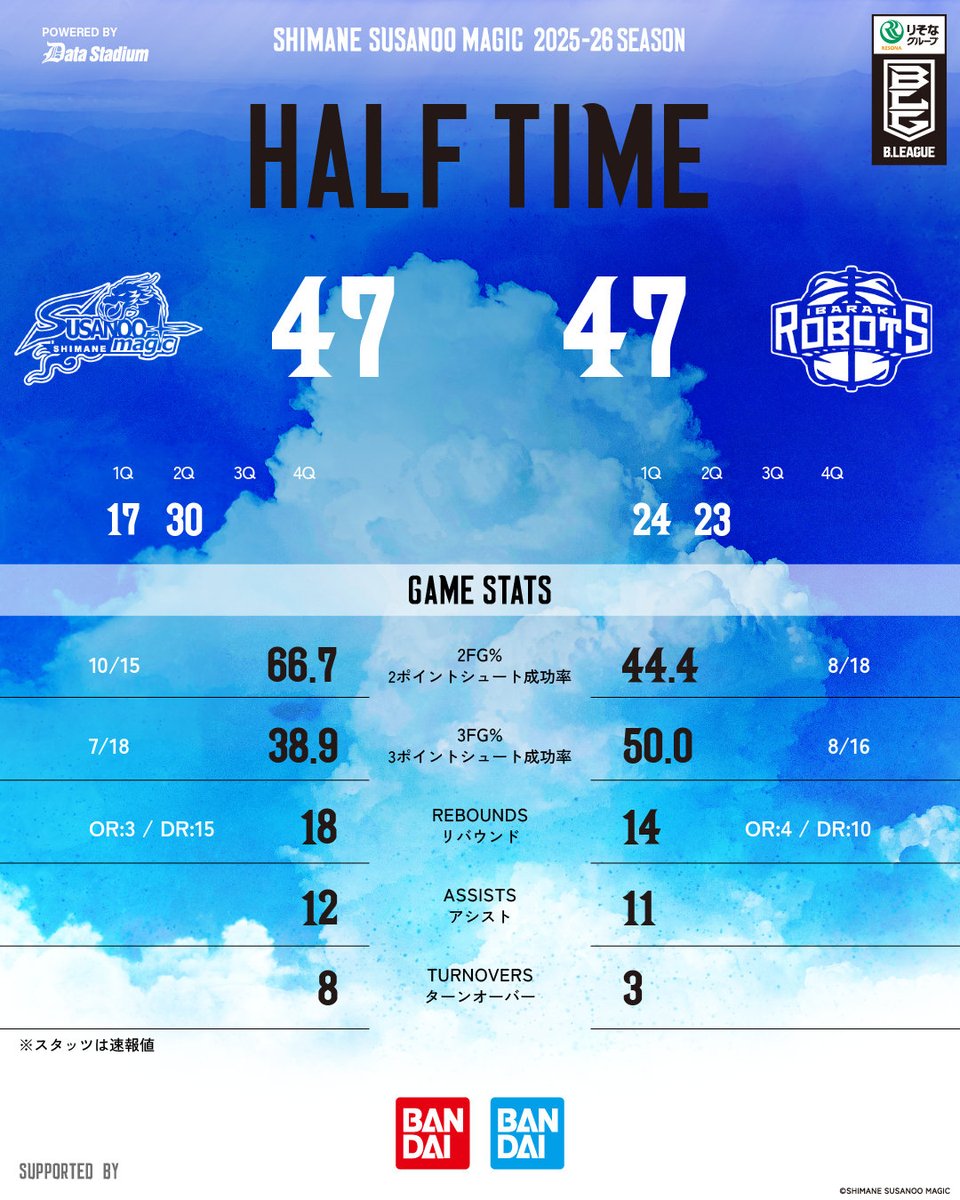 試合速報】 HOME 茨城戦 GAME1 ＿＿＿＿＿ 第2Q終了 島根 47-47 茨城