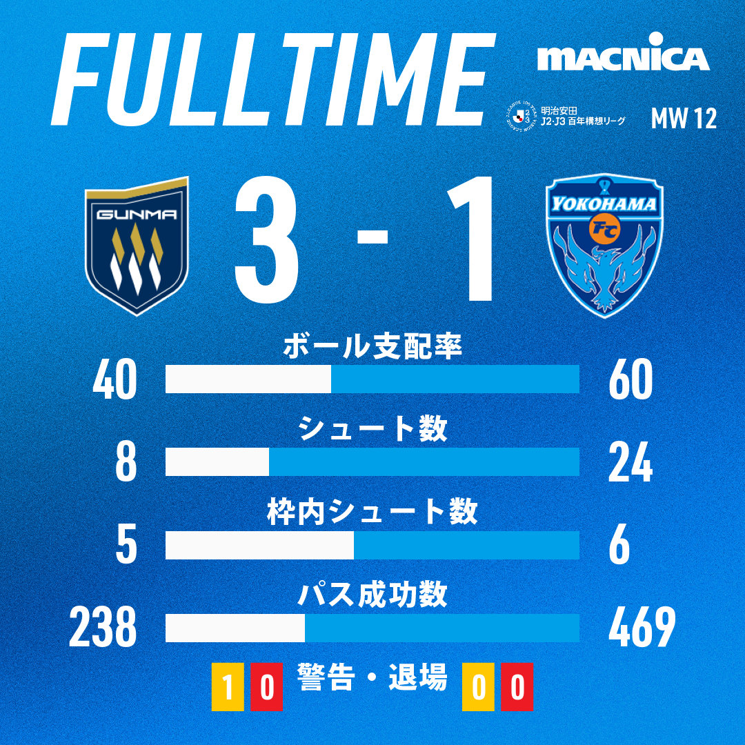 yokohama_fc's tweet image. 試合終了

明治安田J2・J3百年構想リーグ 第12節
ザスパ群馬 3-1 横浜FC

#yokohamafc #横浜FC #群馬横浜FC