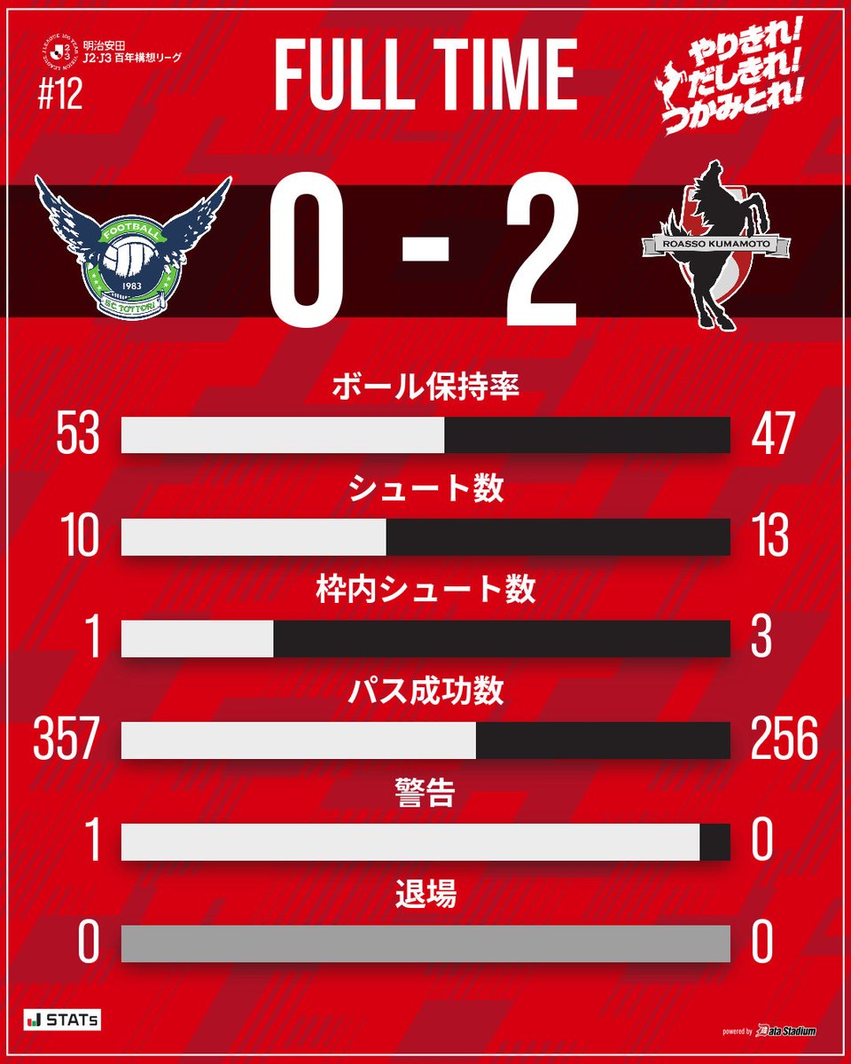 ロアッソ熊本(official) tweet media