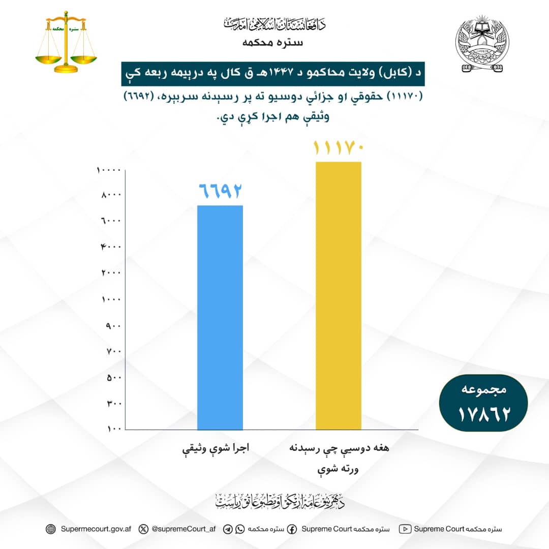 د (کابل) ولایت محاکمو د ۱۴۴۷هـ ق کال په درېیمه ربعه کې (۱۱۱۷۰) حقوقي او جزائي دوسیو ته پر رسېدنه سربېره، (۶۶۹۲) وثیقې هم اجرا کړې دي.
facebook.com/share/p/18bFWF…