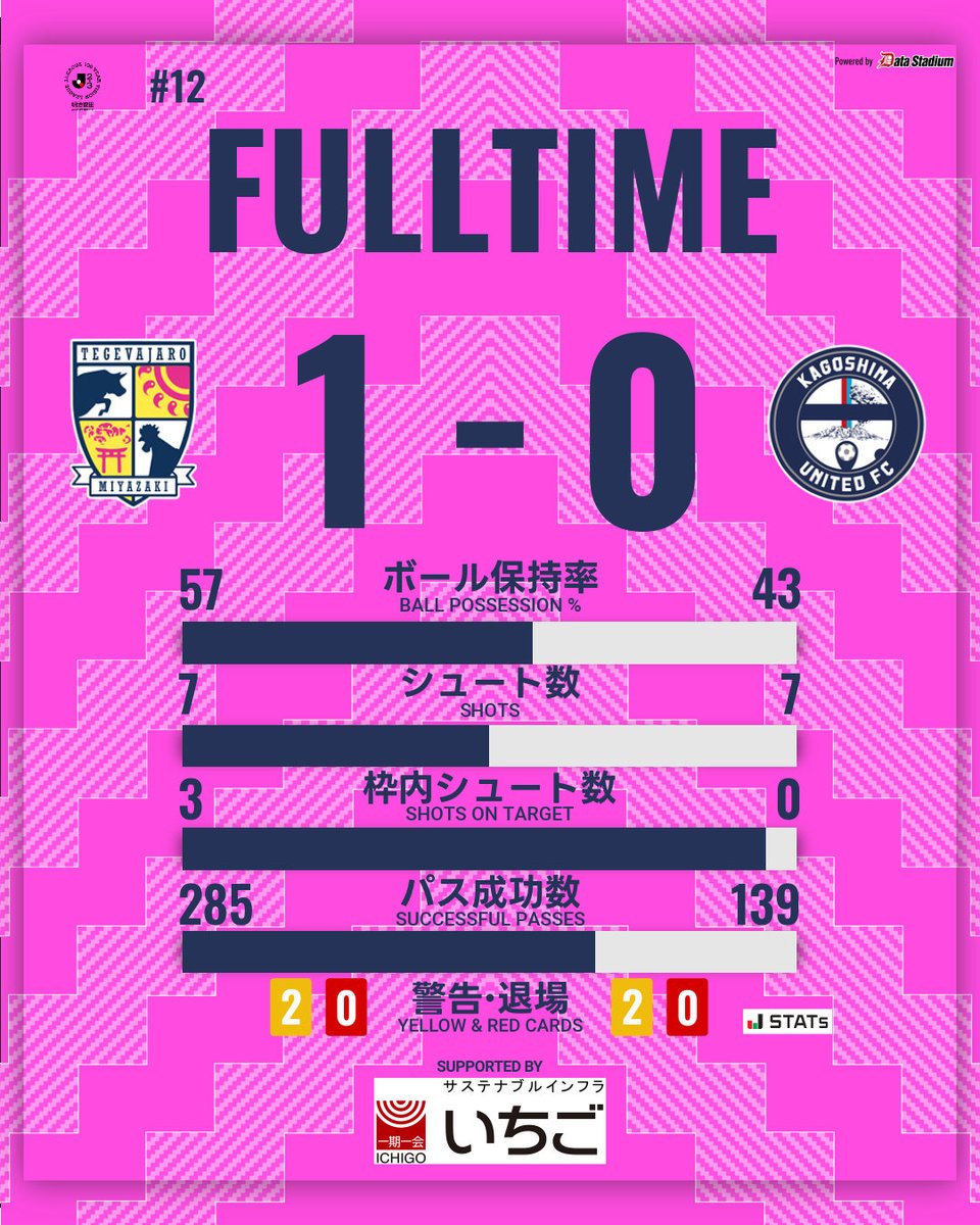 試合終了 🏆明治安田J2・J3百年構想リーグ 第12節 #テゲバジャーロ宮崎