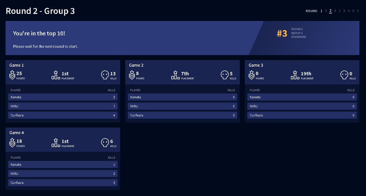 Kanata_Apex7's tweet image. ~ALGS Year6 CC#2 Round2 総合3位~
明日の12時からも頑張ります！！！
#ApexLegends #ALGS #NoNwin