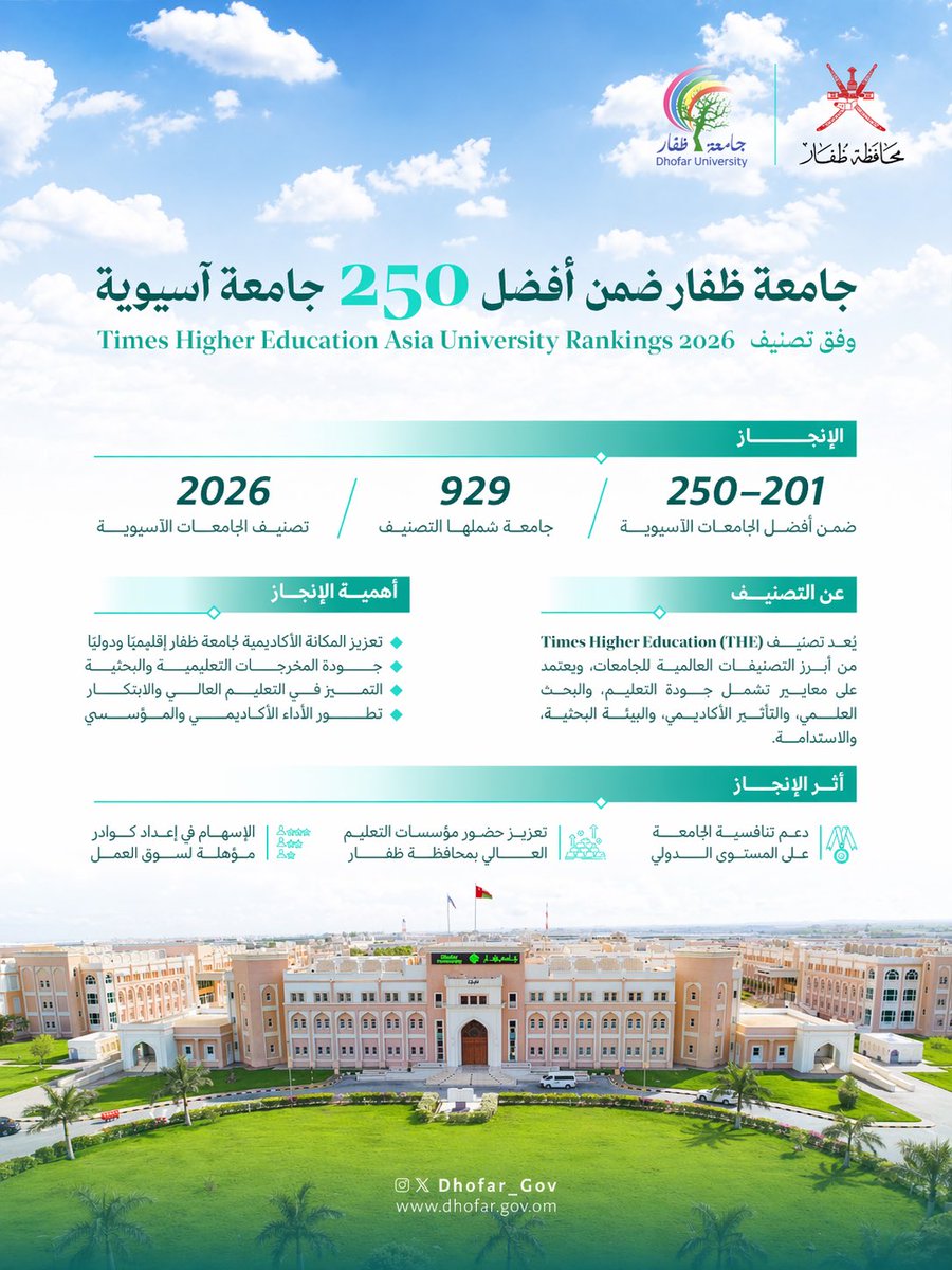 Dhofar_Gov's tweet photo. تفخر وتُثمّن #محافظة_ظفار، تصنيف جامعة ظفار ضمن فئة أفضل (201–250) جامعة آسيوية في تصنيف تايمز للتعليم العالي (THE) لجامعات آسيا لعام 2026 من بين 929 جامعة.

يُعدّ هذا الإنجاز الدولي؛ إضافة مميزة إلى سجلّ الجودة والكفاءة الأكاديمية لمنظومة التعليم العالي والبحث العلمي في #محافظة_ظفار، بما يعزّز حضورها إقليمياً ودولياً.