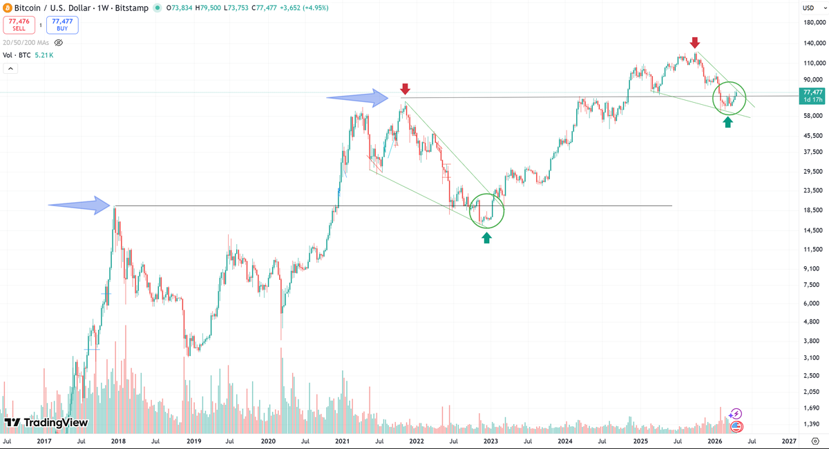 DeviousWhiskey's tweet photo. Bitcoin tea-bagging the previous ATH for a second time. That's nuts https://t.co/xyAfpWDevE