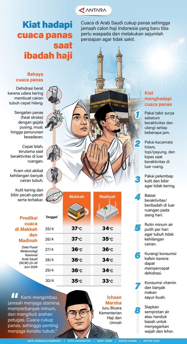 antaranews's tweet image. Cuaca di Arab Saudi cukup panas sehingga jamaah calon haji Indonesia yang baru tiba perlu waspada dan melakukan sejumlah persiapan agar tidak sakit.

🔽🔽🔽
Laman #infografik: antaranews.com/infografik/554…