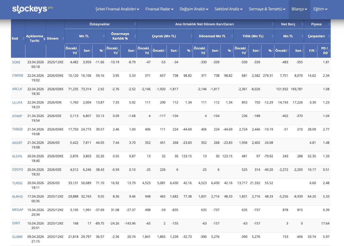 barissoydan's tweet image. İhracatçıların kurumlar vergisinin %25'ten mesela %15'e değil direkt %9'a indirilmesi çok sert bir adım, acil önlem alınması gereken büyük bir sorun var gibi. Öyle olmasa bile o mesajı veriyor.. Yoksa seçim sathı maili işareti mi? Borsada İlk 3 ayın bilançoları yeni gelmeye