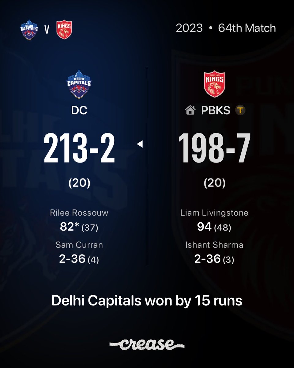 crease_app's tweet image. Total carnage at the crease! 🎆 Rilee Rossouw smashed 82* (37) to propel DC to a massive 213. Despite Liam Livingstone’s heroic 94, Delhi held their nerve for a 15-run win. 🎢🏏
#DCvPBKS #RileeRossouw #Livingstone