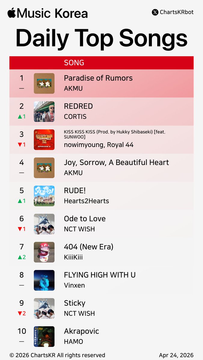 ChartsKRbot's tweet image. #AppleMusic Daily Top 100 Songs Korea (Apr 24, 2026)

#AKMU #CORTIS #nowimyoung #Hearts2Hearts #NCTWISH #KiiiKiii #Vinxen #HAMO #HANRORO #HAON

Do not re-upload, copy, or edit