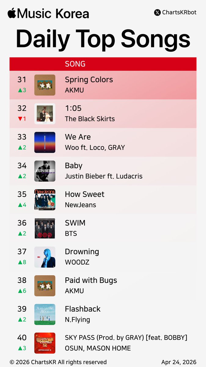 ChartsKRbot's tweet image. #AppleMusic Daily Top 100 Songs Korea (Apr 24, 2026)

#AKMU #CORTIS #nowimyoung #Hearts2Hearts #NCTWISH #KiiiKiii #Vinxen #HAMO #HANRORO #HAON

Do not re-upload, copy, or edit