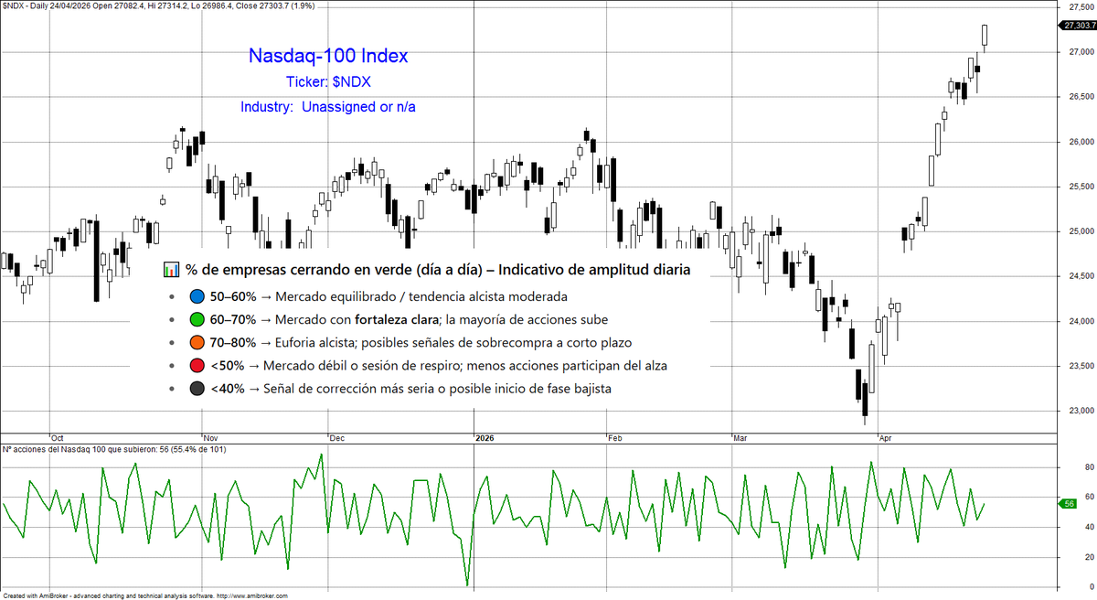 BolsaGeneral's tweet image. 📊 Ayer, 56 empresas del #Nasdaq100 cerraron en verde ✅

📈 Esto representa el 55,4% del índice, frente a las 45 empresas de la sesión previa 📊

📈 El mercado, en conjunto, subió un 1,9%, acompañado de una mejora en la amplitud respecto al día anterior 📈

📊 La amplitud del