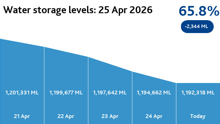 Melbourne Water tweet media