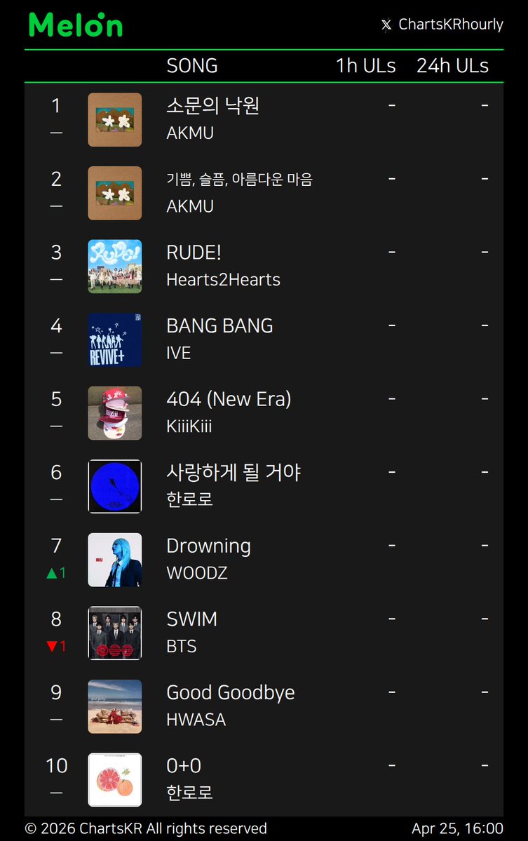 ChartsKRhourly's tweet image. #Melon #genie #FLO #Bugs
Apr 25, 16:00

#AKMU #Hearts2Hearts #IVE #KiiiKiii #한로로 #WOODZ #BTS #HWASA