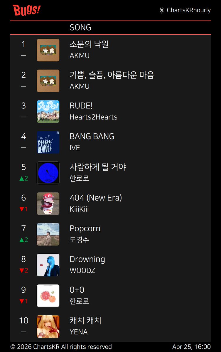 ChartsKRhourly's tweet image. #Melon #genie #FLO #Bugs
Apr 25, 16:00

#AKMU #Hearts2Hearts #IVE #KiiiKiii #한로로 #WOODZ #BTS #HWASA