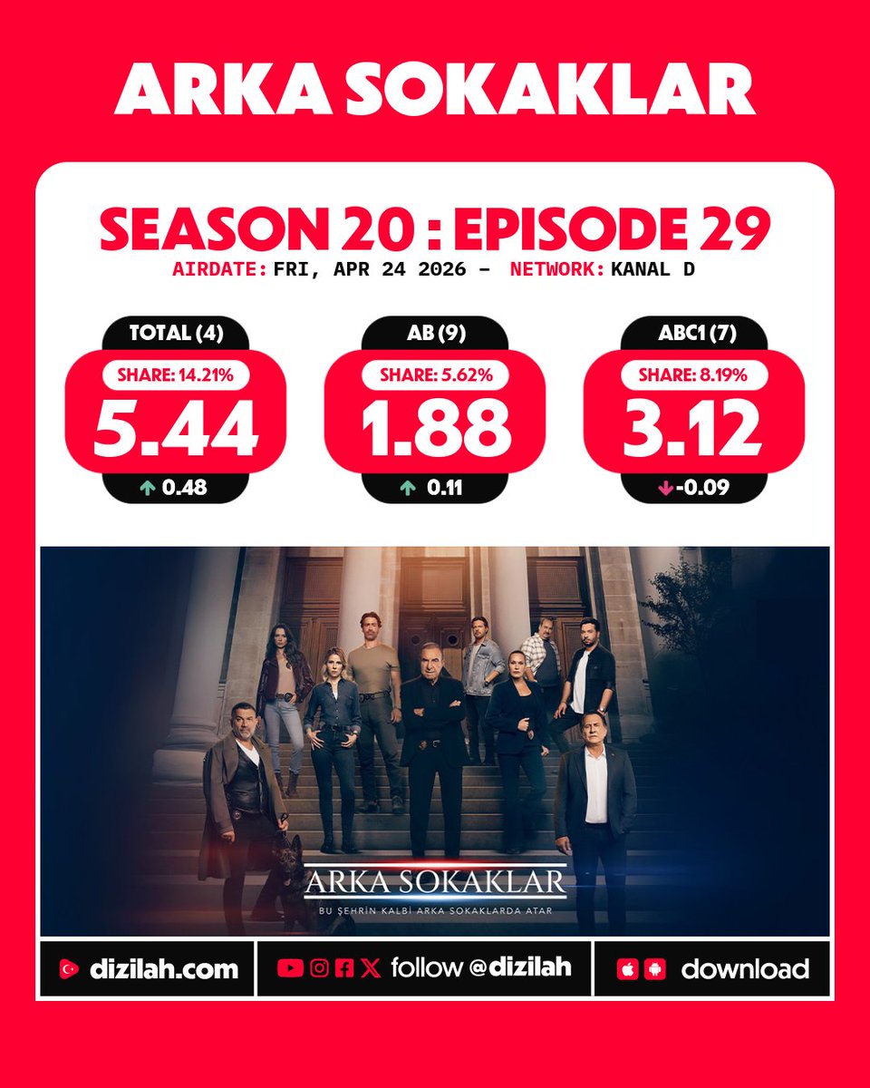 dizilah's tweet photo. 📈 Ratings: #ArkaSokaklar on Kanal D! https://t.co/QIi5vZk52N