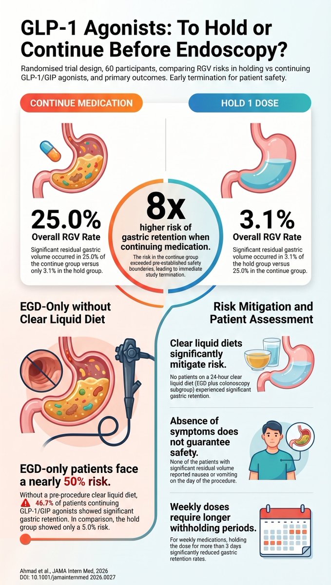 The OCULUS trial settles the longstanding debate: whether to continue to hold GLP-1/GIP agonists like Mounjaro before upper endoscopy. These were the results👇

📸: jamanetwork.com/journals/jamai…