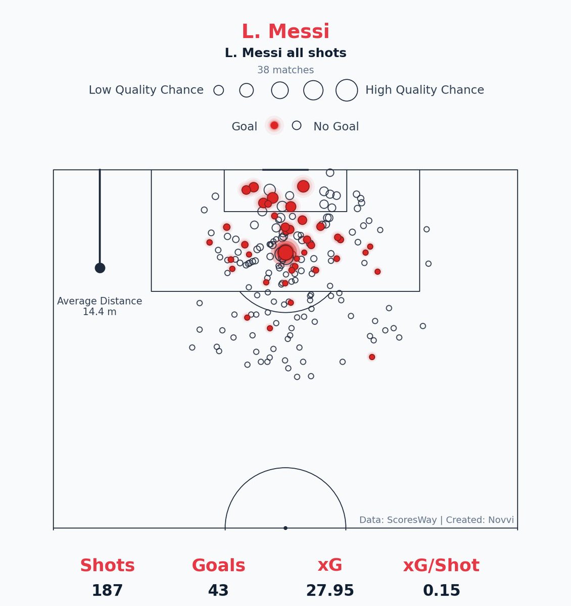 Novvigodly's tweet image. Lionel Messi  league 14/15 review
and news about app 
i can say that i finished with app rn, but i have a problem, i cant find any good hoster where i can upload my app, render died cuz not enough momery, maybe anyone know what to do ?
#football #data #python #opta #stats