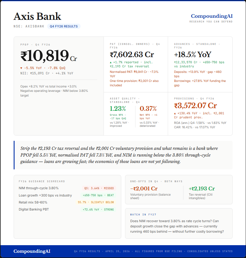 Axis Bank - Q4 FY26 Result Analysis -NII: ₹15,091 Cr. Up 4.1% YoY ...
