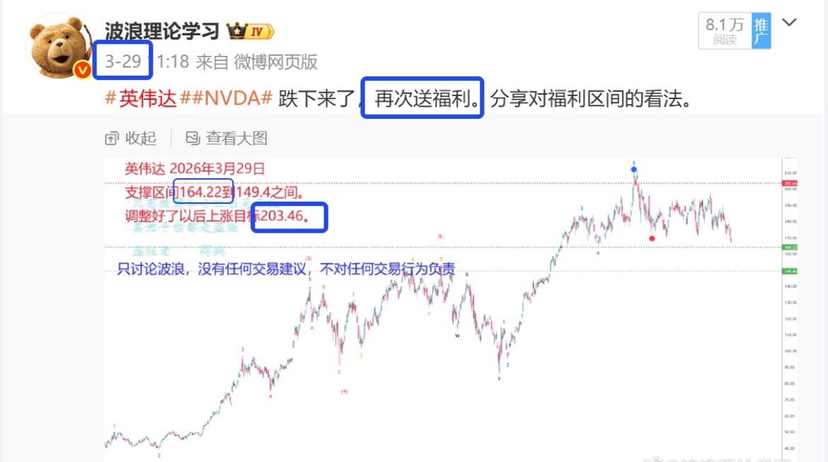 wugudehaore's tweet image. #英伟达 #NVDA  3月29日英伟达大跌，我反其道而行之说了“再次送福利”，并给出164.22元支撑位以及反弹目标203元。到今天最低点实现了，上涨目标203也实现了。别看它只涨了28%，但它是压舱石，资金大的肯定需要它。分享英伟达的26个年头的总浪型和上涨目标。而且重申“英伟达的每一次下跌都是送福利”。