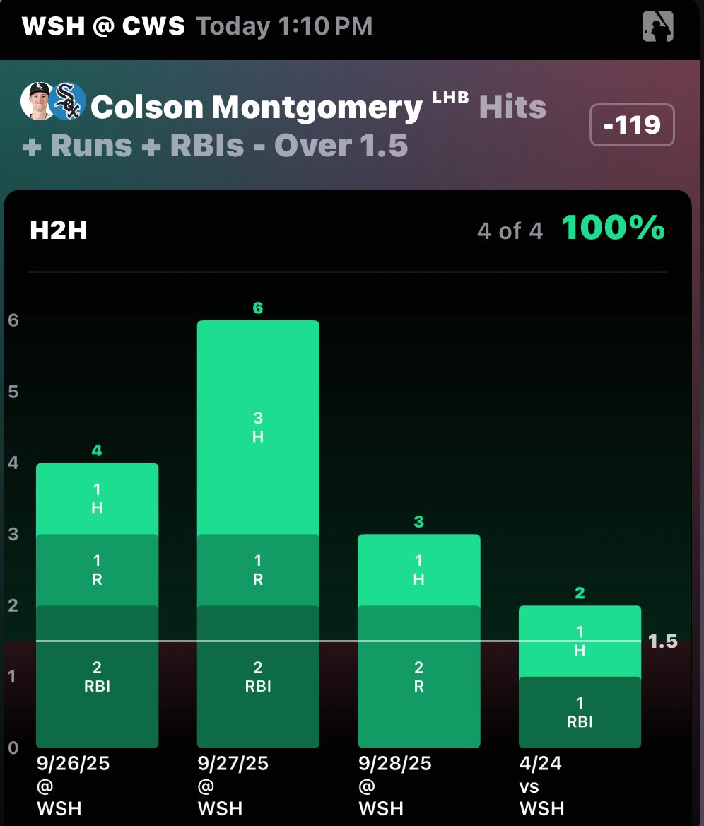 DONZPICKS's tweet photo. 4.25/⚾️
PICK OF THE DAY ☘️
Colson Montgomery(HIGHER) 1.5HRR
LAST10-80% HIT RATE
H2H-100% HIT RATE
@OutlierDotBet
Good Luck 🍀
#Outlier | #Underdog | #Streak | #USPartner | #Gambling𝕏 | #MLB https://t.co/wVQpAs7ea1