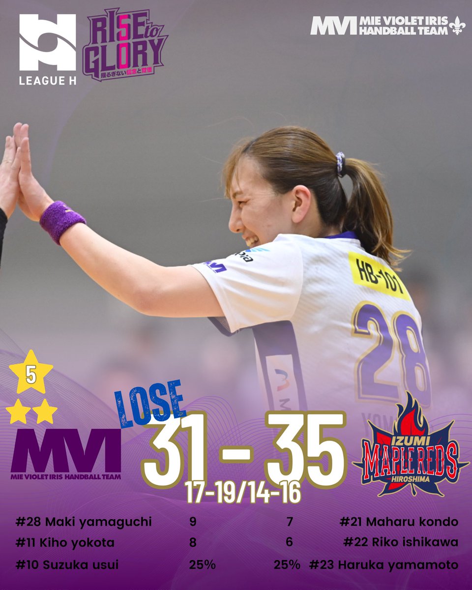 mievioletiris's tweet photo. －－－－－－－－－－－－
2025-26 リーグH
レギュラーシーズン 第17戦
2025.04.22
－－－－－－－－－－－－

試合終了
MVI 31-35 イズミメイプルレッズ広島
(17-19/14-16)

たくさんの応援ありがとうございました。

#MVIhandball #RISEtoGLORY #リーグH #ハンドボール https://t.co/JFII83X4Of